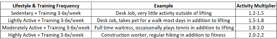 Activity multiplier reference table